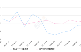 2019年10月份宝马3系销量8962台, 同比下降21.91%
